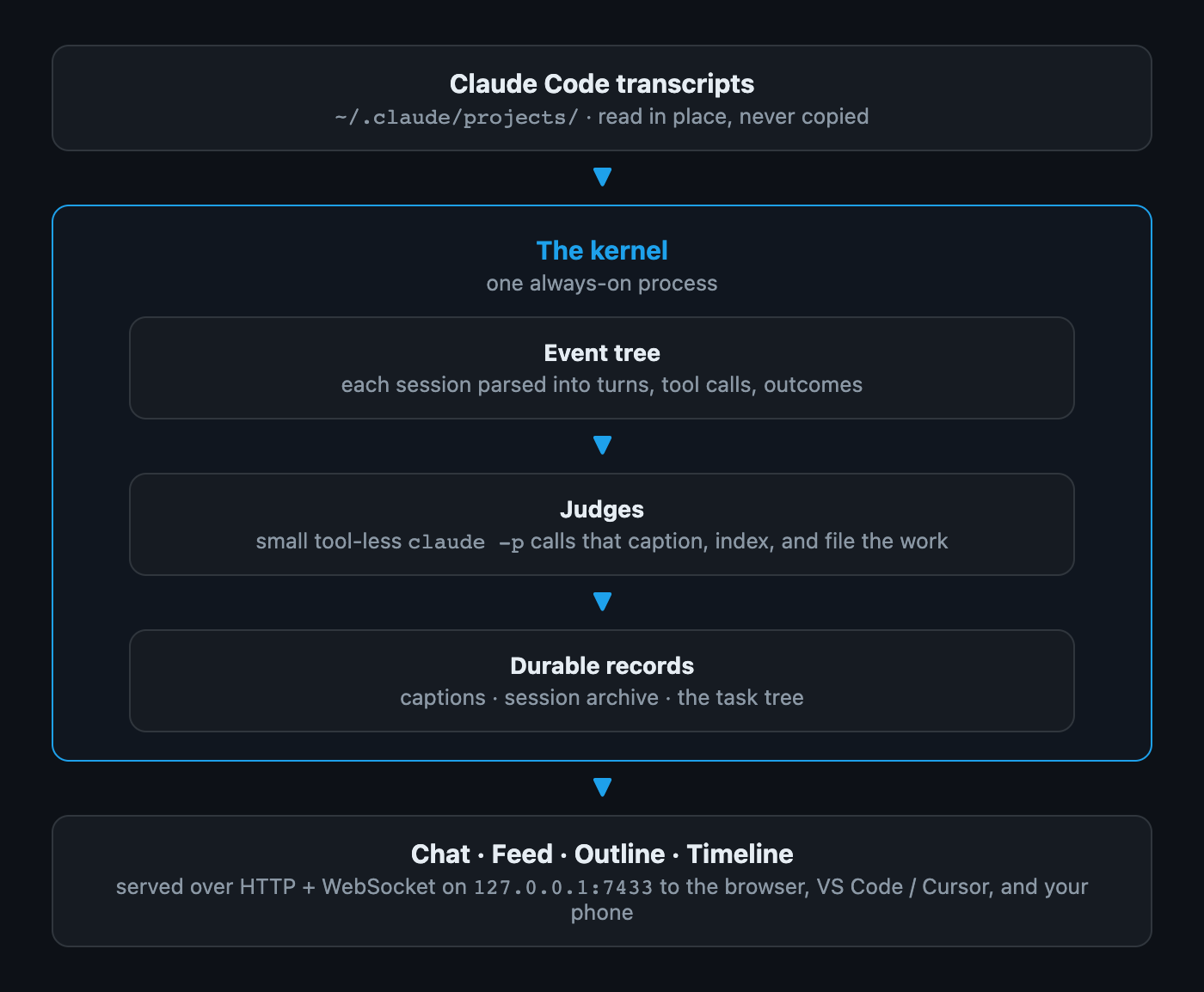 From transcripts, through the kernel and judges, to the four views