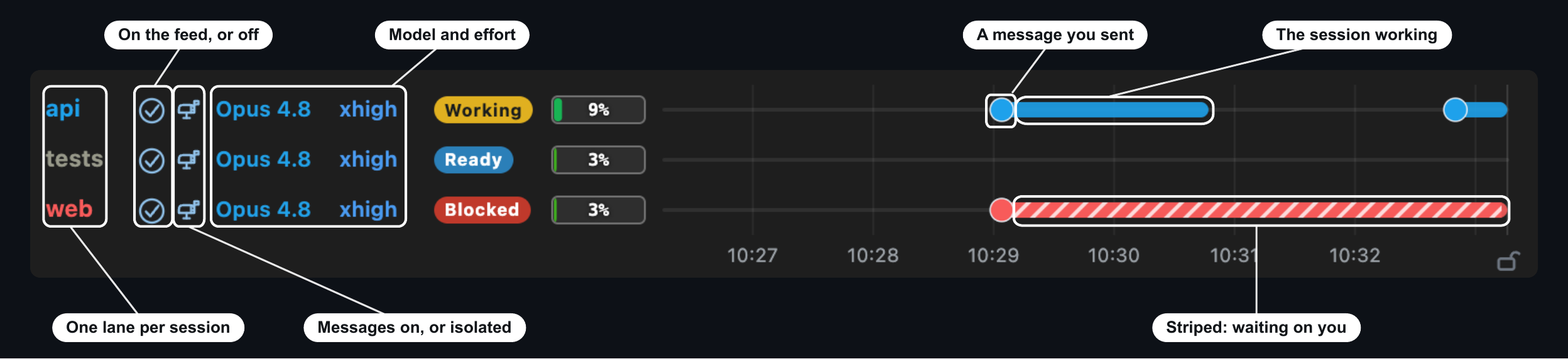 A timeline lane per session, with status and context at the left